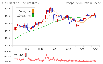 日本空調サービスチャート