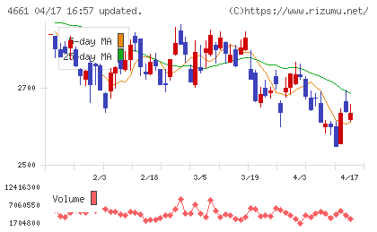 オリエンタルランドチャート