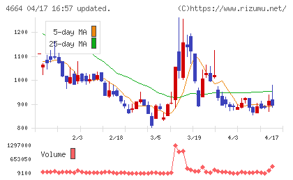 ＲＳＣチャート