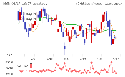 明光ネットワークジャパンチャート