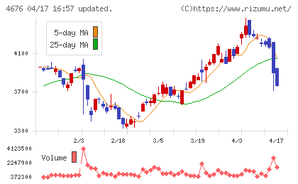 フジ・メディア・ホールディングスチャート