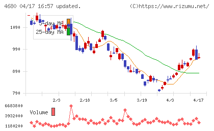 ラウンドワンチャート