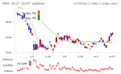 オービックチャート