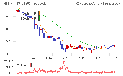 ジャストシステムチャート
