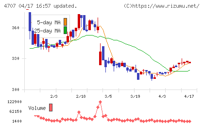 キタックチャート