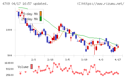ＩＤホールディングスチャート
