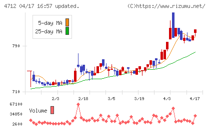 ＫｅｙＨｏｌｄｅｒチャート