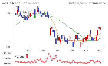 リソー教育グループチャート