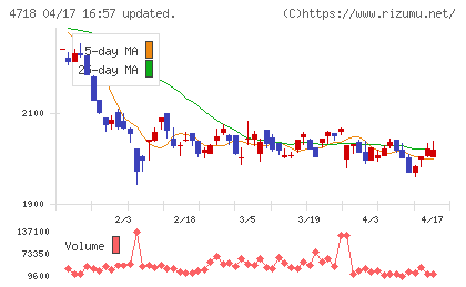 早稲田アカデミーチャート