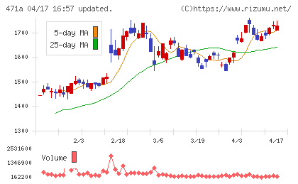 ＮＳグループチャート