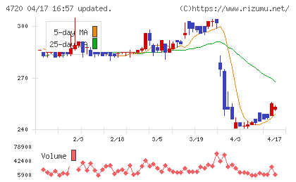 城南進学研究社チャート
