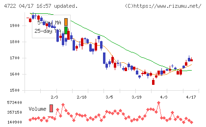 フューチャーチャート