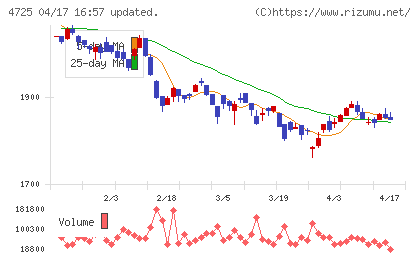 ＣＡＣ　Ｈｏｌｄｉｎｇｓチャート