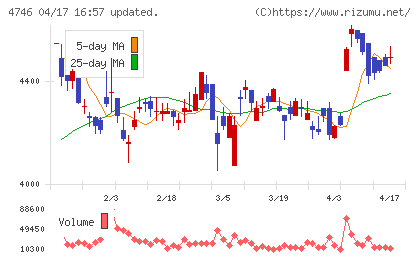 東計電算チャート