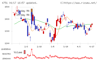 サイバーエージェントチャート