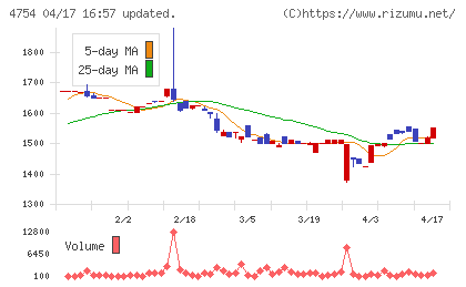 トスネットチャート