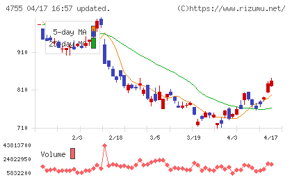 楽天グループチャート