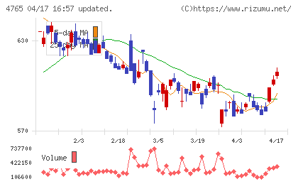 ＳＢＩグローバルアセットマネジメントチャート
