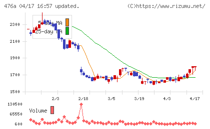 辻・本郷ＩＴコンサルティングチャート