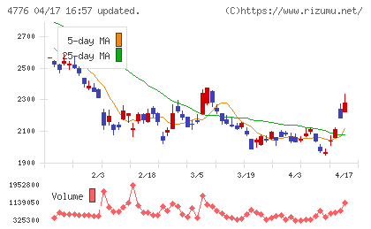サイボウズチャート