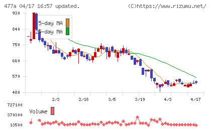 スタートラインチャート