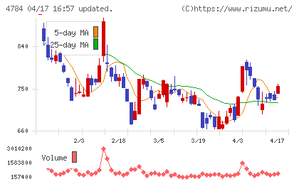 ＧＭＯインターネットチャート