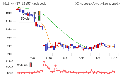 ドリーム・アーツチャート