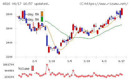 東映アニメーションチャート