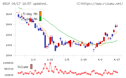 デジタルガレージチャート