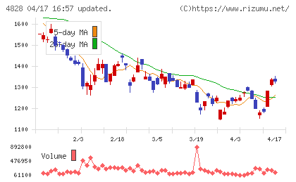 ビジネスエンジニアリングチャート