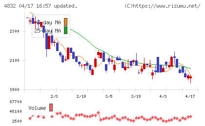 ＪＦＥシステムズチャート