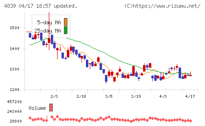 ＷＯＷＯＷチャート