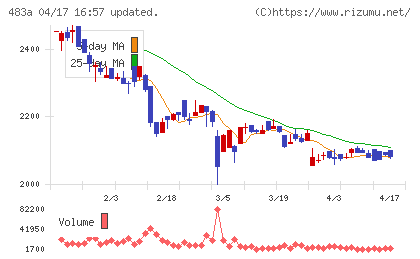 テラテクノロジーチャート