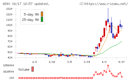 トライアイズチャート