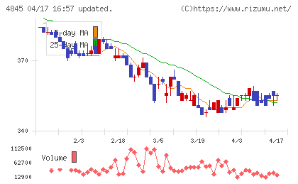 スカラチャート