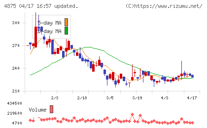 メディシノバチャート