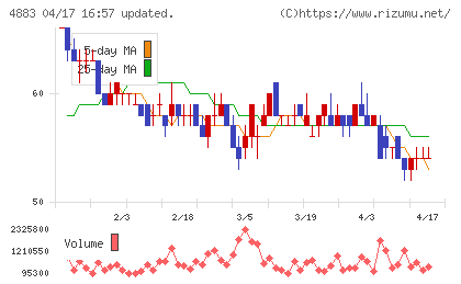 モダリスチャート
