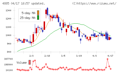 室町ケミカルチャート
