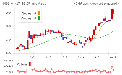 あすか製薬ホールディングスチャート