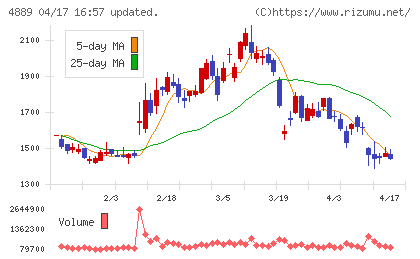 レナサイエンスチャート