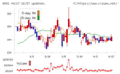 ティムスチャート