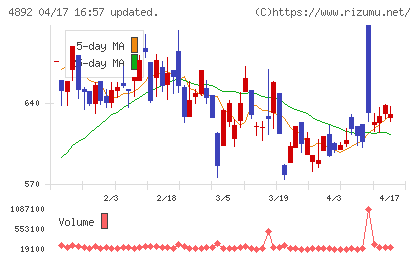 サイフューズチャート