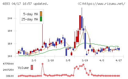 ノイルイミューン・バイオテックチャート