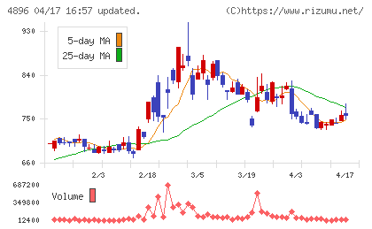 ケイファーマチャート