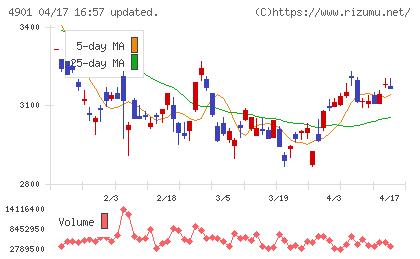 富士フイルムホールディングスチャート