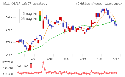 資生堂チャート