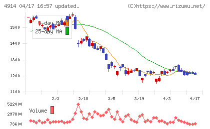 高砂香料工業チャート