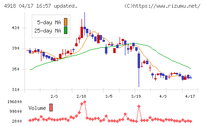 アイビー化粧品チャート