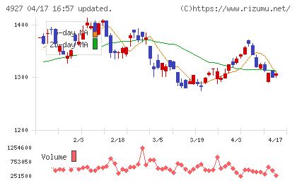 ポーラ・オルビスホールディングスチャート