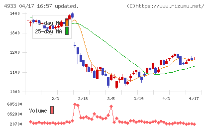 Ｉ−ｎｅチャート